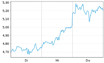 Chart Tradegate Mini Future Short Alibaba ADR_004 - 1 semaine