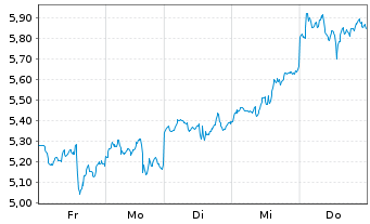 Chart Tradegate Mini Future Short Alibaba ADR_005 - 1 semaine
