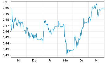 Chart Mini Future Long Nordex - 1 Week