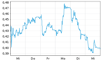 Chart Mini Future Short Nordex - 1 semaine