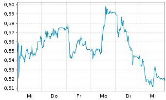 Chart Mini Future Short Nordex - 1 Woche