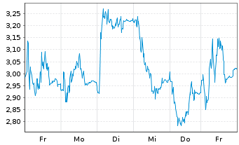 Chart Tradegate Mini Future Long K+S Aktiengesel_005 - 1 Woche