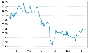 Chart Tradegate Mini Future Long Beiersdorf AG 008 - 1 Woche