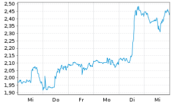 Chart Mini Future Long Nike - 1 Week