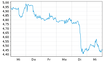 Chart Mini Future Short Nike - 1 semaine