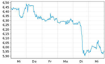 Chart Mini Future Short Nike - 1 Woche