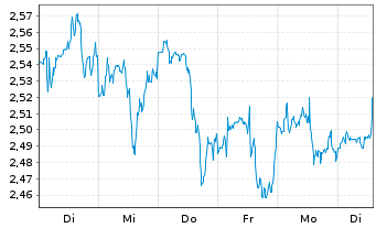 Chart Mini Future Long Realty Income - 1 semaine