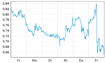 Chart Mini Future Short Realty Income - 1 Week