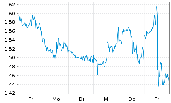 Chart Mini Future Short Realty Income - 1 Week