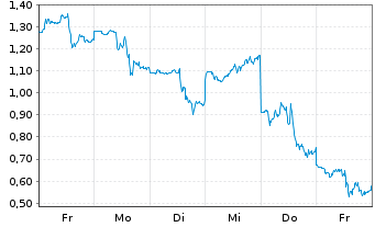 Chart Mini Future Long ARM Holdings - 1 semaine