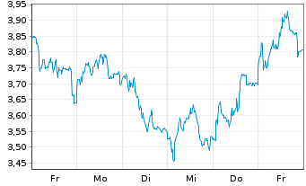 Chart Mini Future Short Sixt - 1 Week