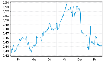 Chart Mini Future Long Hochtief - 1 semaine