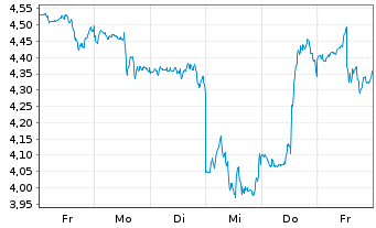 Chart Mini Future Short Starbucks - 1 Woche