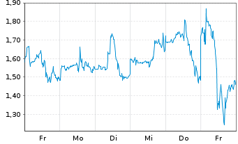 Chart Mini Future Long Block - 1 Woche