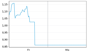 Chart Mini Future Long Block - 1 Week