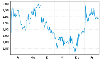 Chart Mini Future Short Bechtle - 1 semaine