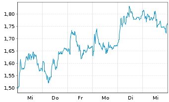 Chart Mini Future Long Orsted - 1 Week