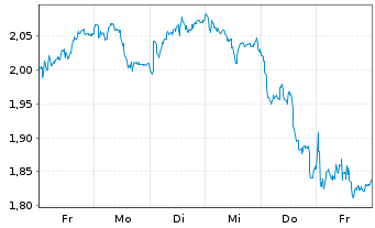 Chart Mini Future Long Hannover Rück - 1 Week