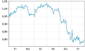 Chart Mini Future Long Hannover Rück - 1 Week