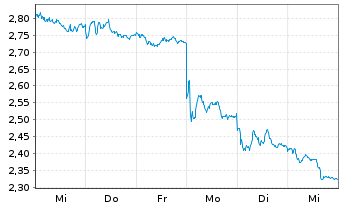 Chart Mini Future Short Hannover Rück - 1 Woche