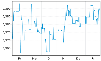 Chart Mini Future Short American Lithium - 1 Week