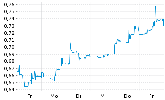 Chart Mini Future Short American Lithium - 1 Week