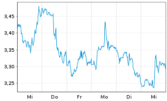 Chart Mini Future Short Qualcomm - 1 Week