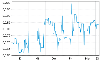 Chart Mini Future Long American Lithium - 1 Week