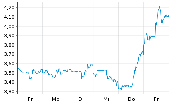 Chart Mini Future Short Shopify - 1 semaine