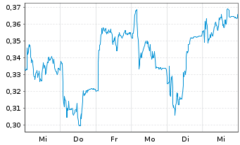 Chart Mini Future Long TAG Immobilien - 1 Week