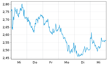 Chart Mini Future Long L'Oreal - 1 Week