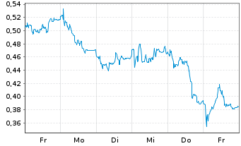 Chart Mini Future Long United Internet - 1 Week