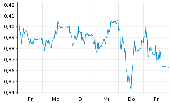 Chart Mini Future Short TAG Immobilien - 1 Week