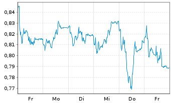 Chart Mini Future Short TAG Immobilien - 1 Week