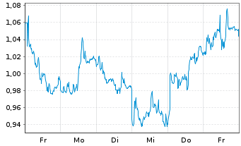 Chart Mini Future Short Air Liquide - 1 semaine