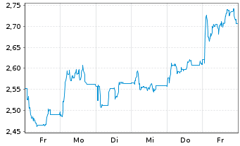 Chart Mini Future Short Mutares - 1 Woche