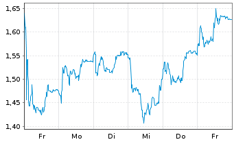 Chart Mini Future Short TRATON - 1 semaine