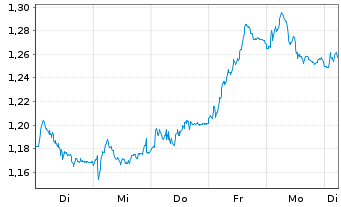 Chart Mini Future Long Deutsche Börse - 1 semaine