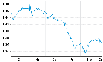 Chart Mini Future Short Deutsche Börse - 1 Week