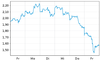 Chart Mini Future Long Baidu - 1 Week