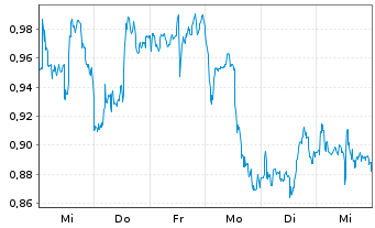 Chart Mini Future Long Kraft Heinz - 1 Woche