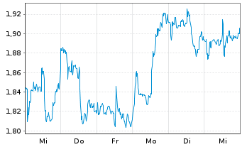 Chart Mini Future Short Kraft Heinz - 1 semaine