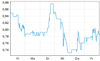 Chart Mini Future Long General Electric - 1 Week