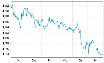 Chart Mini Future Short Nokia - 1 semaine