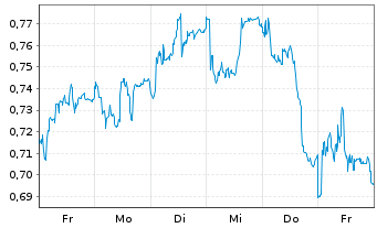 Chart Mini Future Long SAF-HOLLAND - 1 Woche