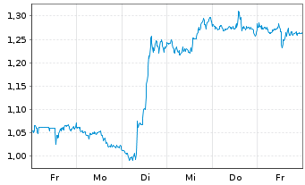 Chart Mini Future Short Merck & Co. - 1 Woche