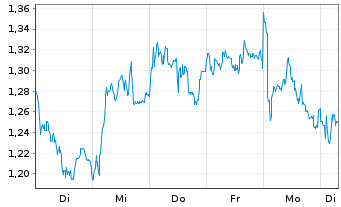 Chart Mini Future Long Banco Santander - 1 semaine