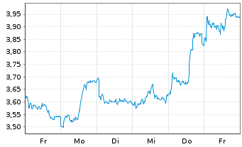 Chart Mini Future Short Talanx - 1 semaine