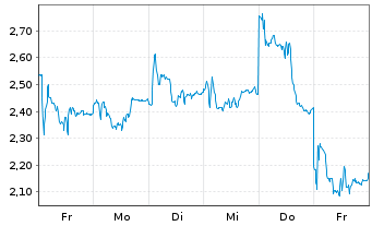 Chart Mini Future Long Siltronic - 1 Woche