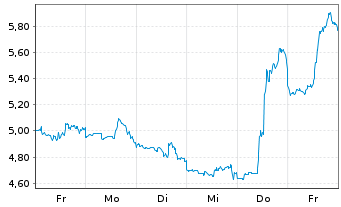 Chart Mini Future Short First Majestic Silver - 1 Week